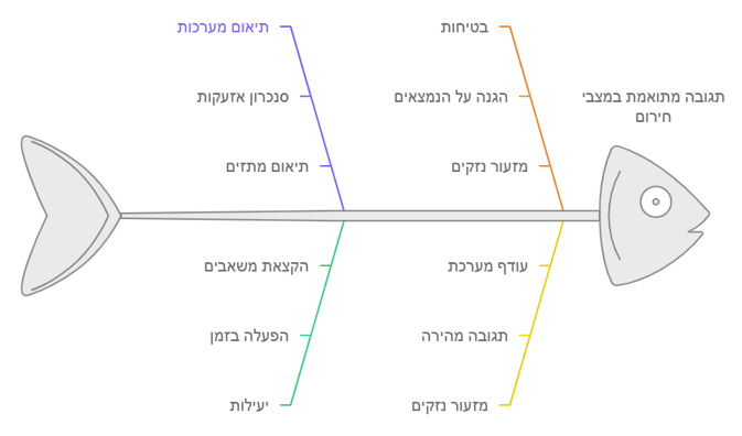 תגובה במצבי חירום